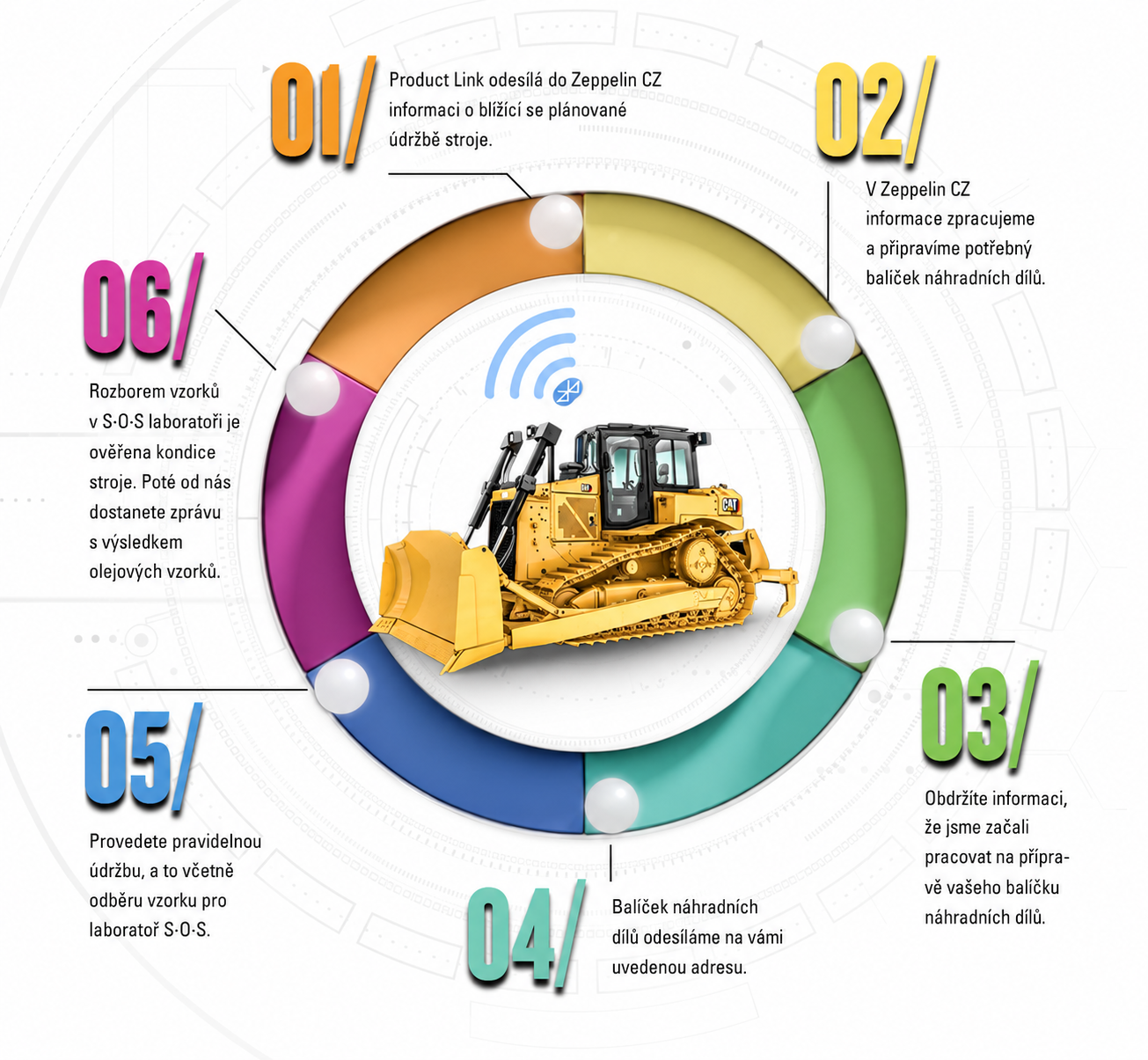 Diagram procesu dodání servisních dílů v programu Caterpillar Parts+